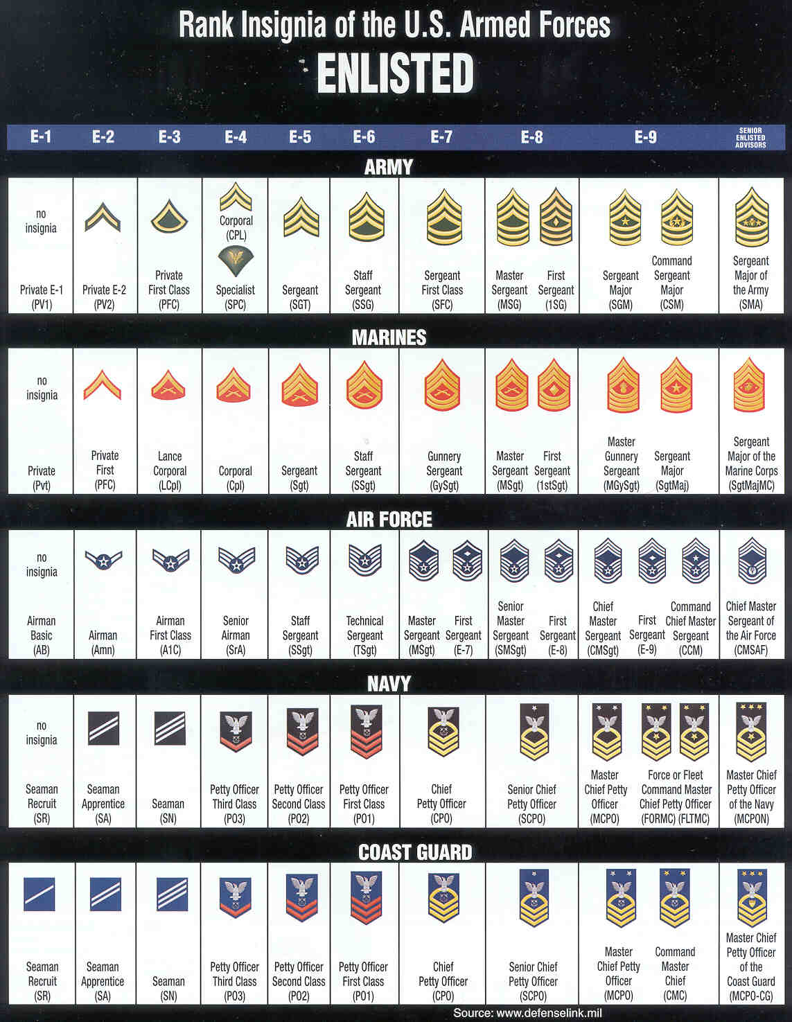 Military Rates And Ranks Chart